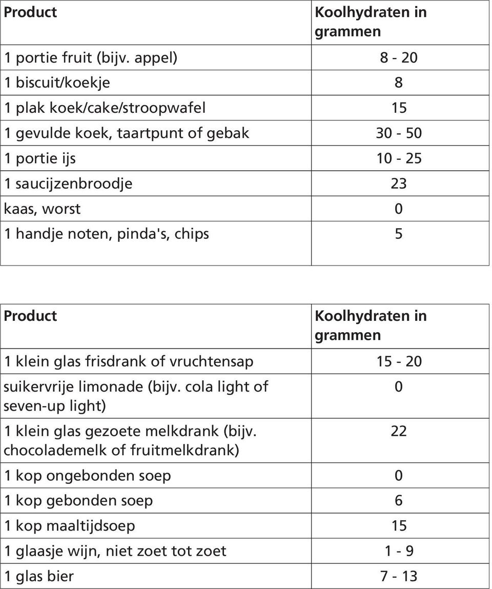 kaas, worst 0 1 handje noten, pinda's, chips 5 Product Koolhydraten in grammen 1 klein glas frisdrank of vruchtensap 15-20 suikervrije limonade