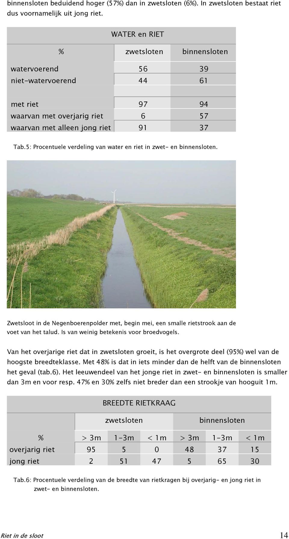 5: Procentuele verdeling van water en riet in zwet- en binnensloten. Zwetsloot in de Negenboerenpolder met, begin mei, een smalle rietstrook aan de voet van het talud.