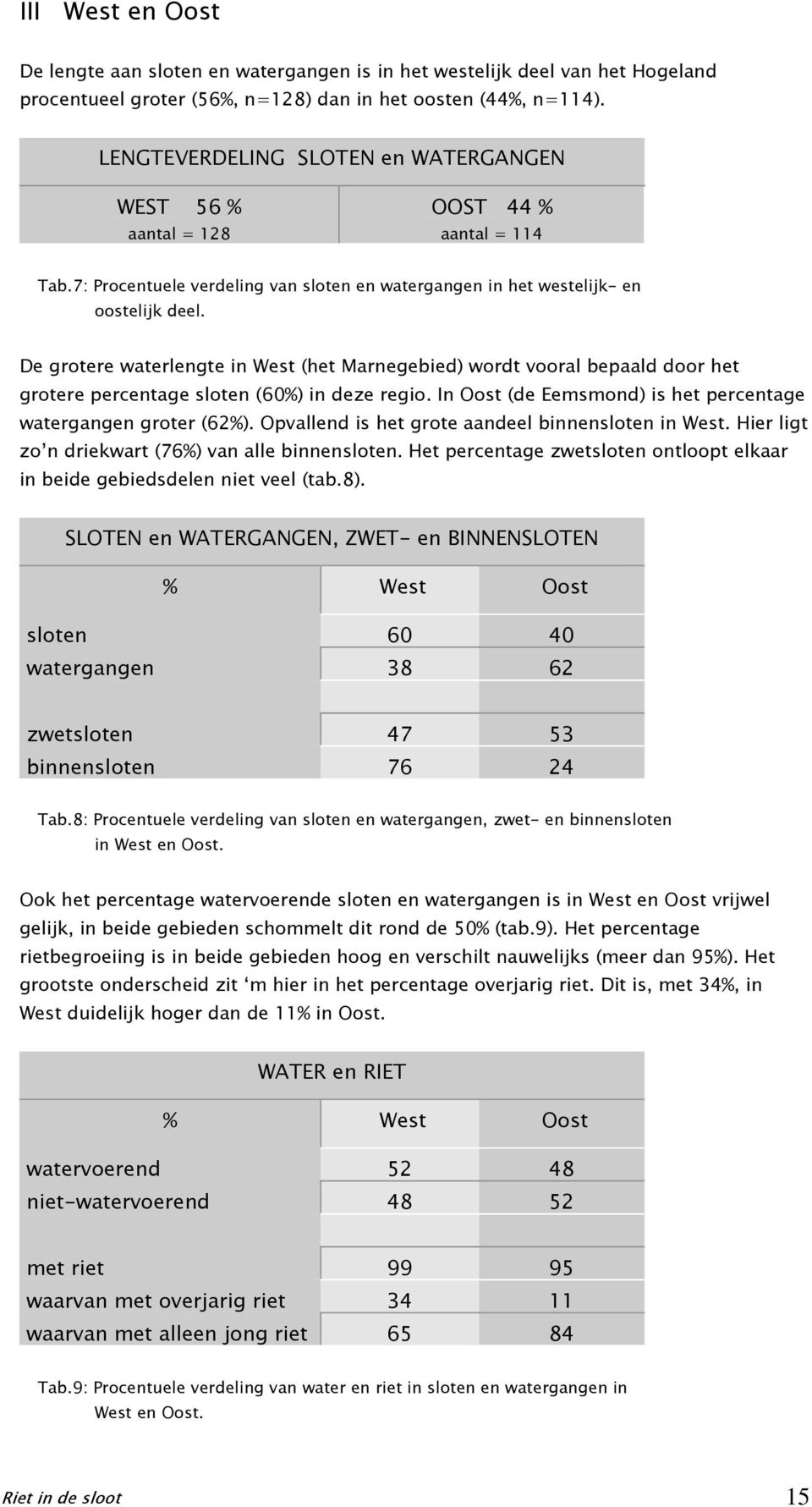 De grotere waterlengte in West (het Marnegebied) wordt vooral bepaald door het grotere percentage sloten (60%) in deze regio. In Oost (de Eemsmond) is het percentage watergangen groter (62%).