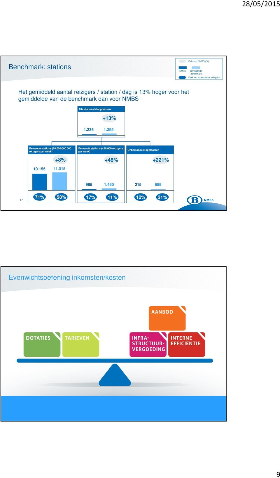 / dag is 13% hoger voor het gemiddelde van de benchmark dan voor NMBS Alle stations/stopplaatsen +13% 1.236 1.