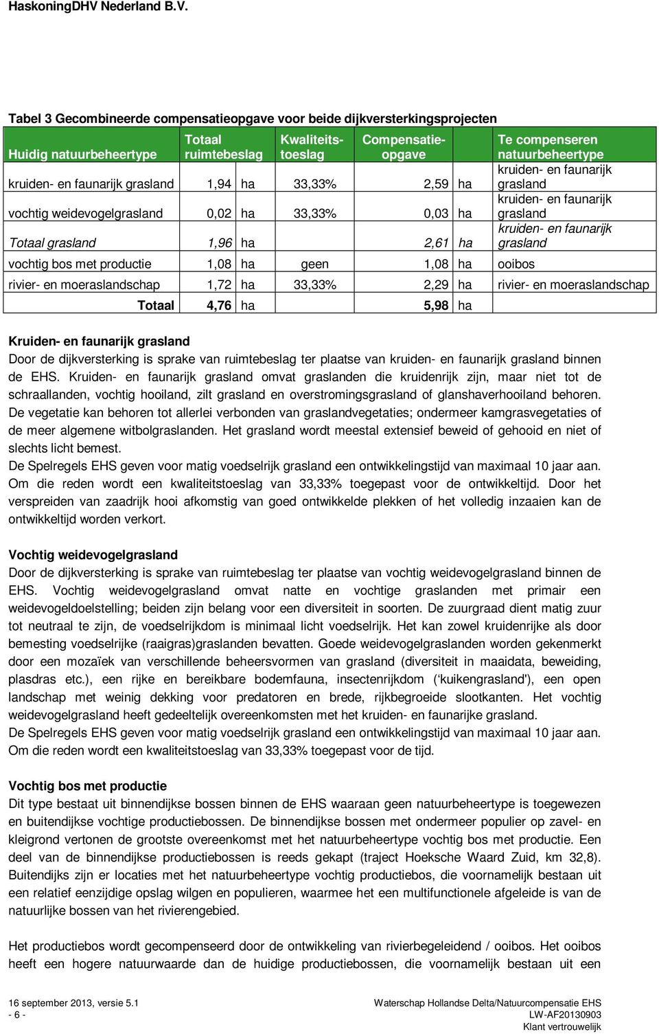 faunarijk grasland kruiden- en faunarijk grasland kruiden- en faunarijk grasland rivier- en moeraslandschap 1,72 ha 33,33% 2,29 ha rivier- en moeraslandschap Totaal 4,76 ha 5,98 ha Kruiden- en