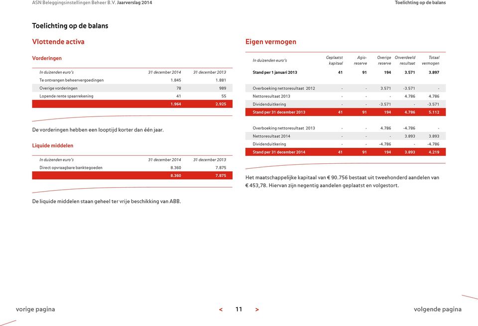 925 Stand per 1 januari 2013 41 91 194 3.571 3.897 Overboeking nettoresultaat 2012 - - 3.571-3.571 - Nettoresultaat 2013 - - - 4.786 4.786 Dividenduitkering - - -3.571 - -3.