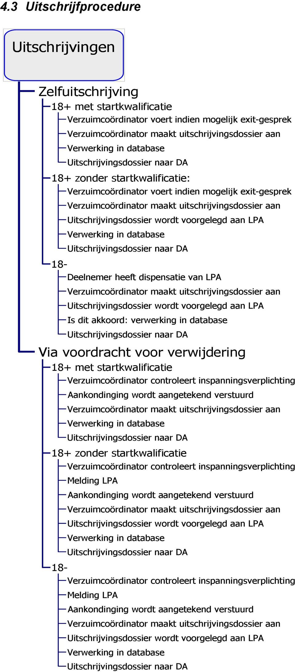 voorgelegd aan LPA Is dit akkoord: verwerking in database Via voordracht voor verwijdering 18+ met startkwalificatie Verzuimcoördinator controleert inspanningsverplichting Aankondinging wordt