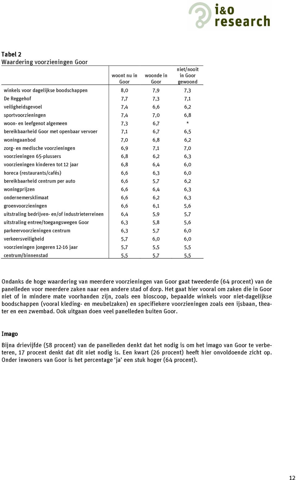 voorzieningen 65-plussers 6,8 6,2 6,3 voorzieningen kinderen tot 12 jaar 6,8 6,4 6,0 horeca (restaurants/cafés) 6,6 6,3 6,0 bereikbaarheid centrum per auto 6,6 5,7 6,2 woningprijzen 6,6 6,4 6,3