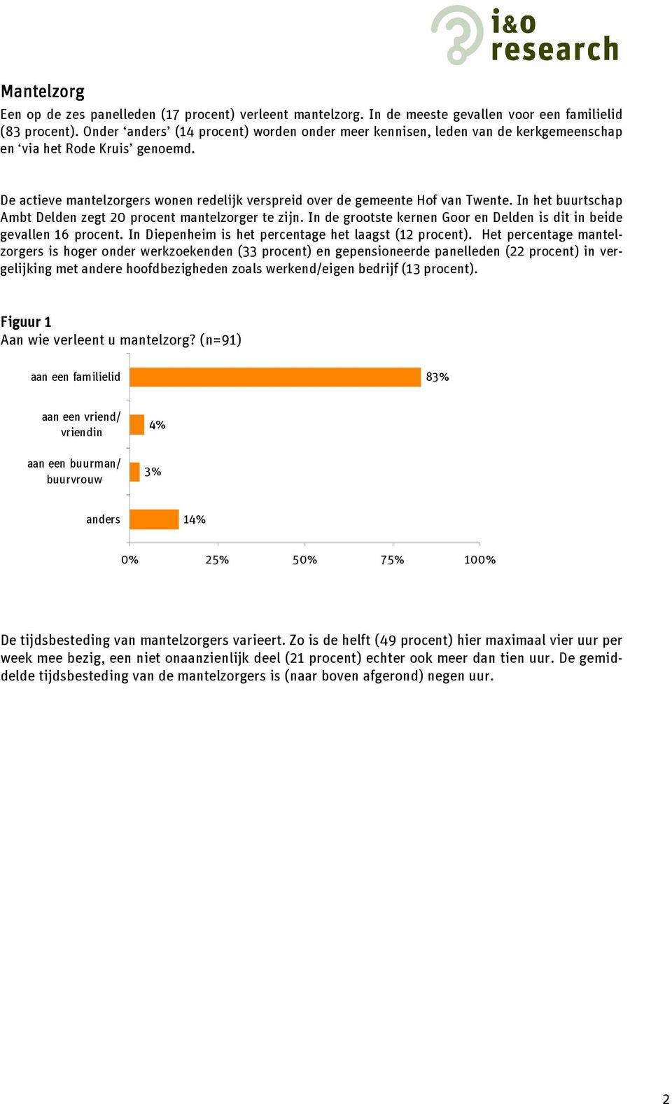 In het buurtschap Ambt Delden zegt 20 procent mantelzorger te zijn. In de grootste kernen Goor en Delden is dit in beide gevallen 16 procent. In Diepenheim is het percentage het laagst (12 procent).