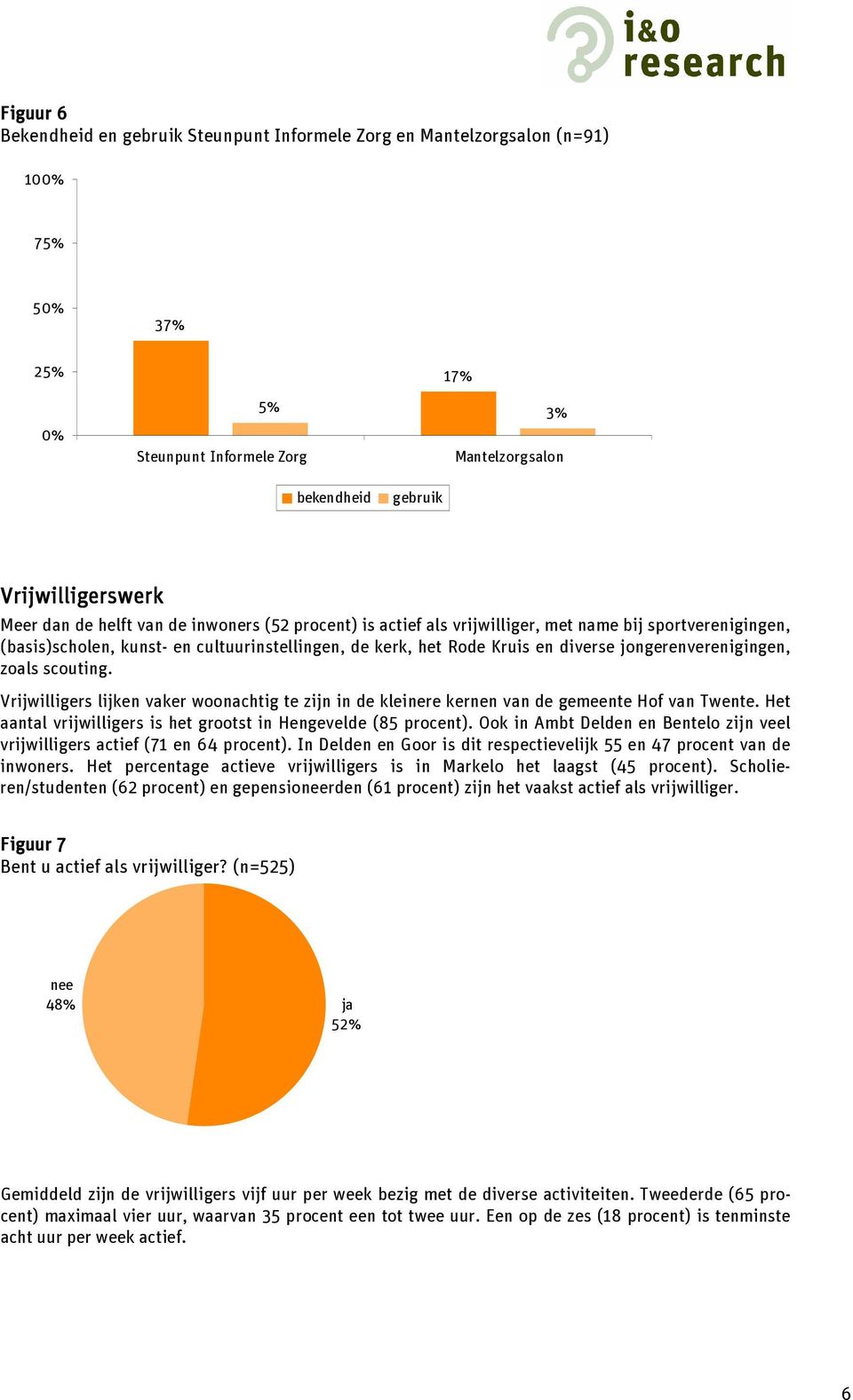 zoals scouting. Vrijwilligers lijken vaker woonachtig te zijn in de kleinere kernen van de gemeente Hof van Twente. Het aantal vrijwilligers is het grootst in Hengevelde (85 procent).