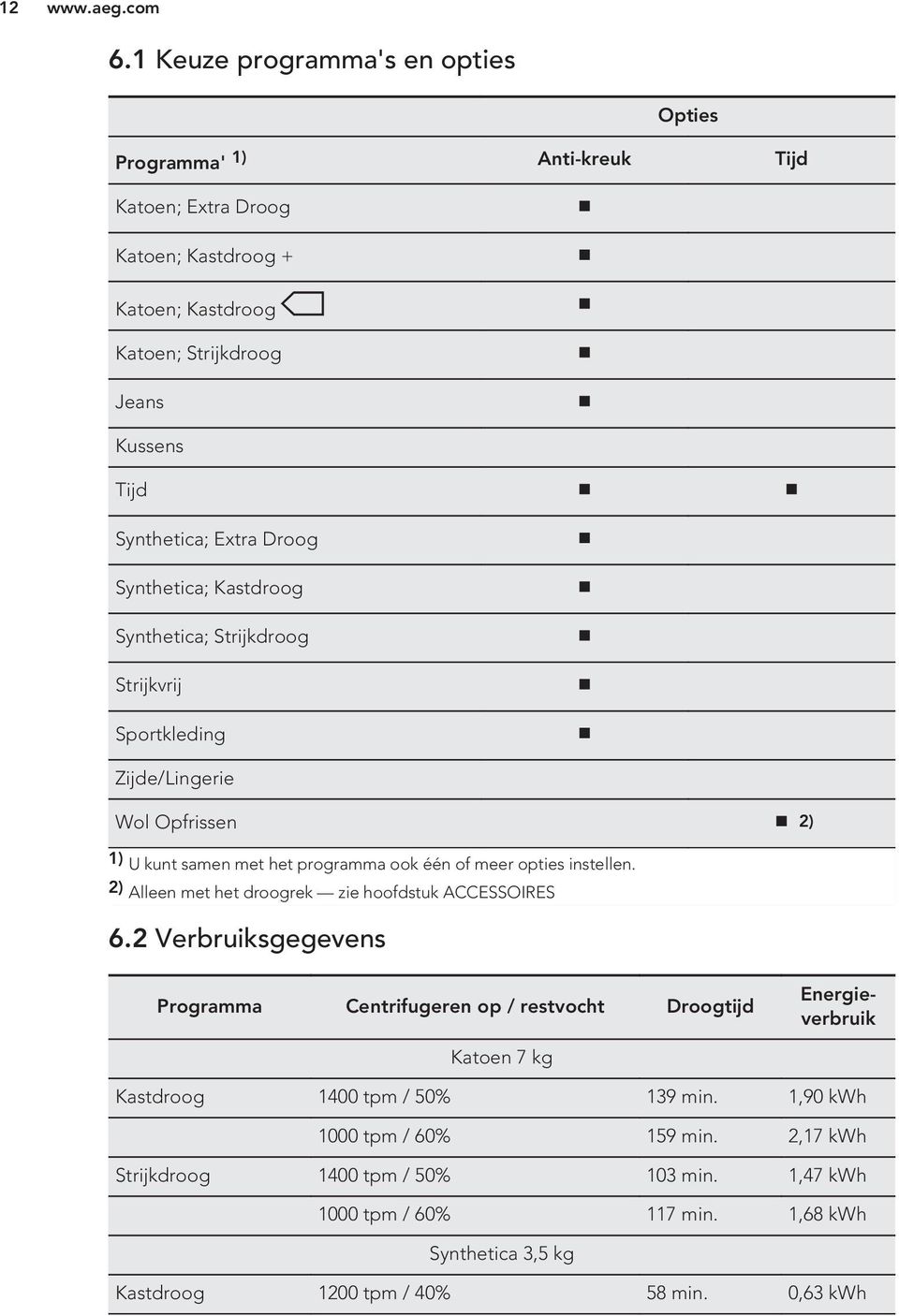 Droog Synthetica; Kastdroog Synthetica; Strijkdroog Strijkvrij Sportkleding Zijde/Lingerie Wol Opfrissen 2) 1) U kunt samen met het programma ook één of meer opties instellen.