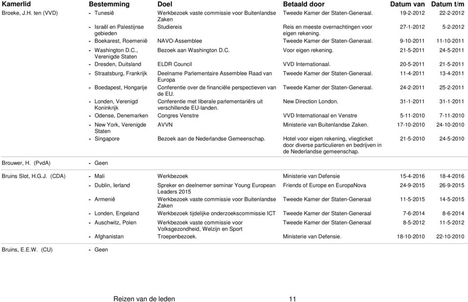 1922012 2222012 Studiereis Reis en meeste overnachtingen voor 2712012 522012 eigen rekening. NAVOAssemblee Tweede Kamer der Generaal. 9102011 11102011 Bezoek aan Washington D.C. Voor eigen rekening.