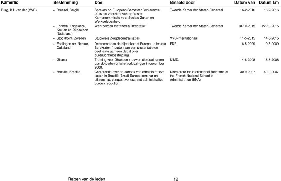 Generaal 1622016 1622016 2016 als voorzitter van de Vaste Kamercommissie voor Sociale en Werkgelegenheid Werkbezoek met thema 'Integratie' Tweede Kamer der Generaal 18102015 22102015 Studiereis