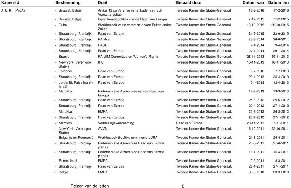 Werkbezoek vaste commissie voor Buitenlandse Tweede Kamer der Generaal 18102015 26102015 Raad van Europa Tweede Kamer der Generaal 2162015 2362015 PA RvE Tweede Kamer der Generaal 2362014 2662014