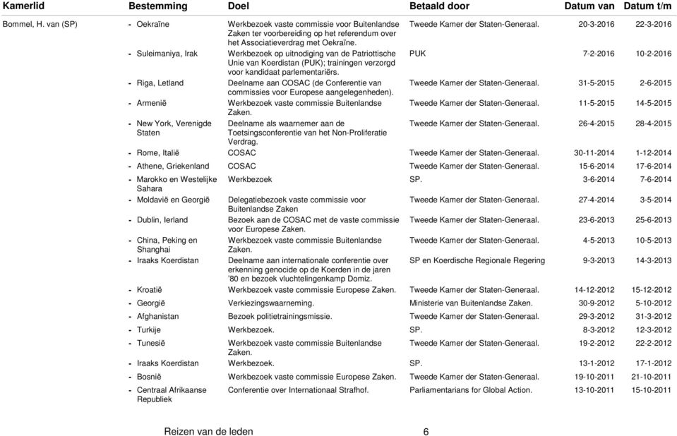 Shanghai Iraaks Koerdistan Kroatië Georgië Afghanistan Turkije Tunesië Iraaks Koerdistan Bosnië Centraal Afrikaanse Republiek Werkbezoek vaste commissie voor Buitenlandse Tweede Kamer der Generaal.