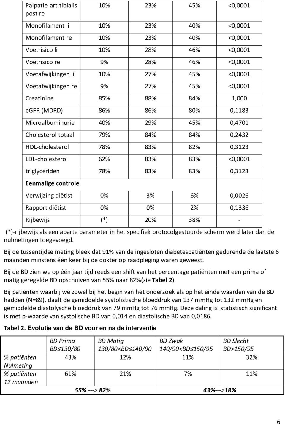 27% 45% <0,0001 Voetafwijkingen re 9% 27% 45% <0,0001 Creatinine 85% 88% 84% 1,000 egfr (MDRD) 86% 86% 80% 0,1183 Microalbuminurie 40% 29% 45% 0,4701 Cholesterol totaal 79% 84% 84% 0,2432