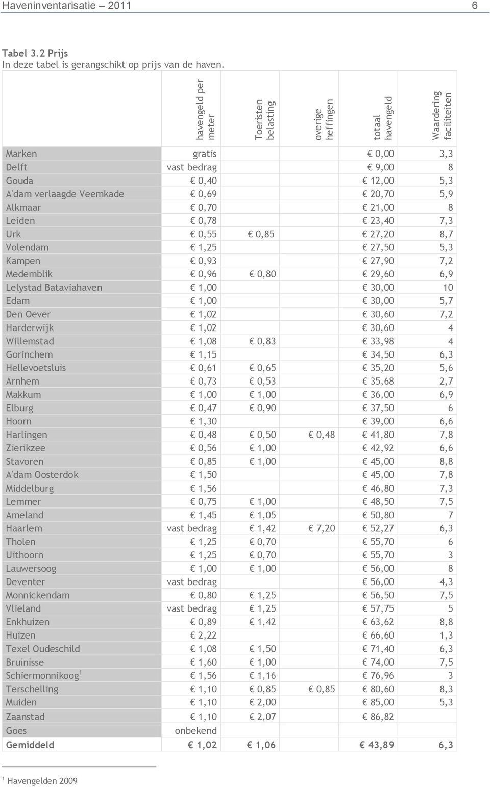 Kampen 0,93 27,90 7,2 Medemblik 0,96 0,80 29,60 6,9 Lelystad Bataviahaven 1,00 30,00 10 Edam 1,00 30,00 5,7 Den Oever 1,02 30,60 7,2 Harderwijk 1,02 30,60 4 Willemstad 1,08 0,83 33,98 4 Gorinchem