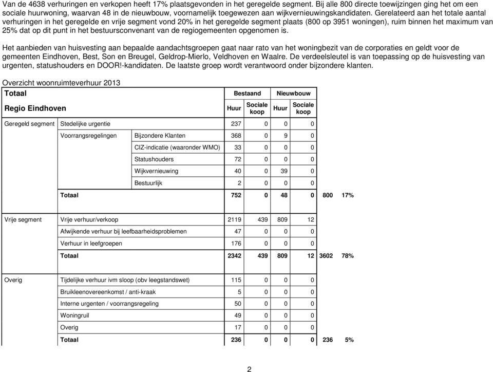 Gerelateerd aan het totale aantal verhuringen in het geregelde en vrije segment vond 20% in het geregelde segment plaats (800 op 3951 woningen), ruim binnen het maximum van 25% dat op dit punt in het