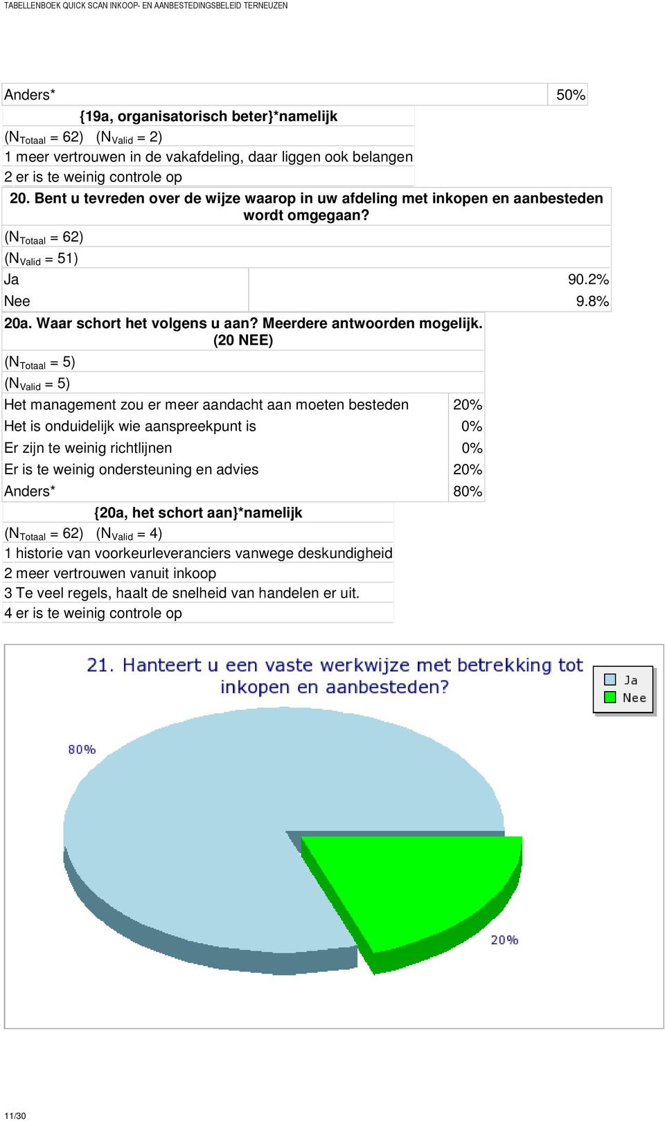 (20 NEE) (N Totaal = 5) (N Valid = 5) Het management zou er meer aandacht aan moeten besteden 20% Het is onduidelijk wie aanspreekpunt is 0% Er zijn te weinig richtlijnen 0% Er is te weinig