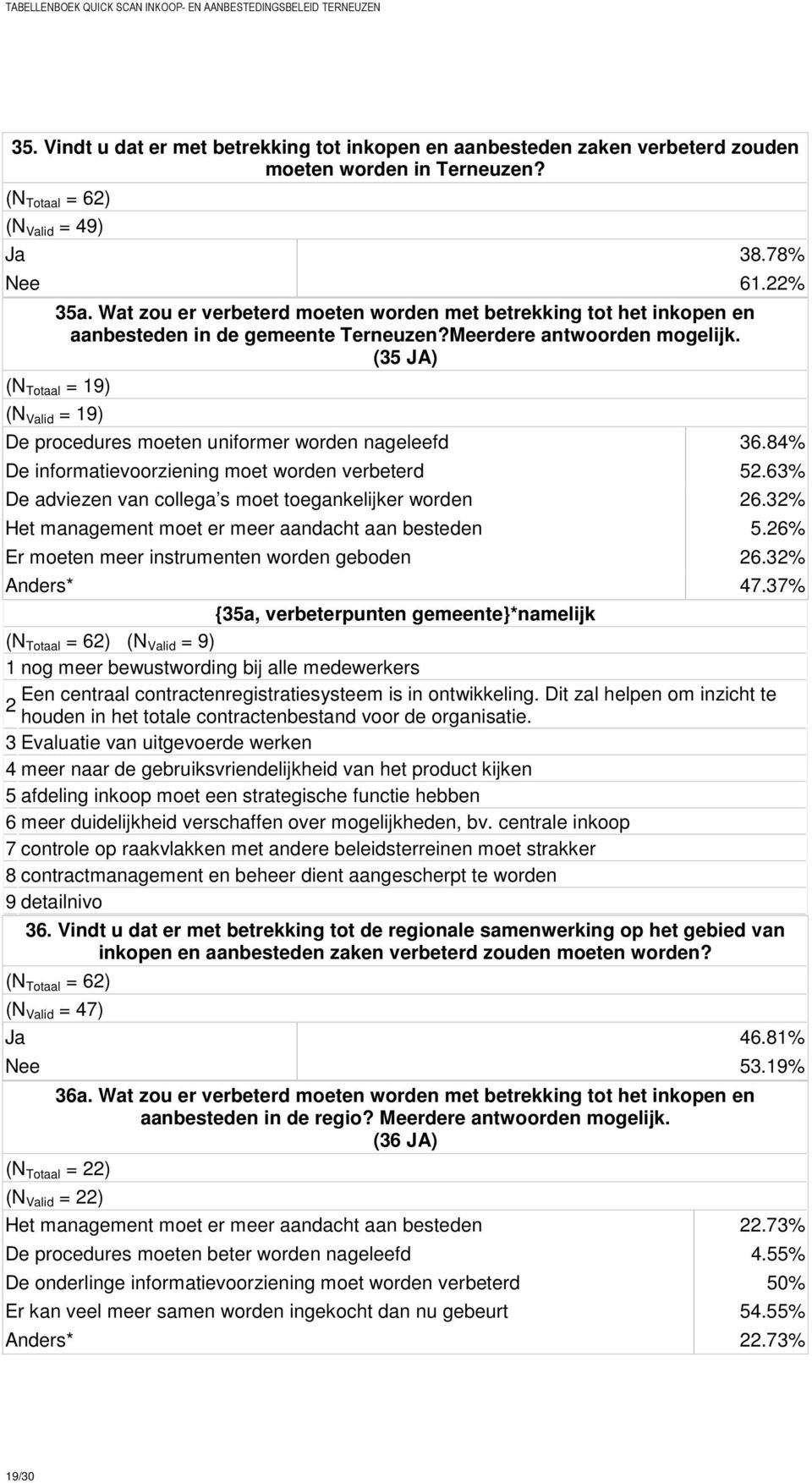 (35 JA) (N Totaal = 19) (N Valid = 19) De procedures moeten uniformer worden nageleefd 36.84% De informatievoorziening moet worden verbeterd 52.