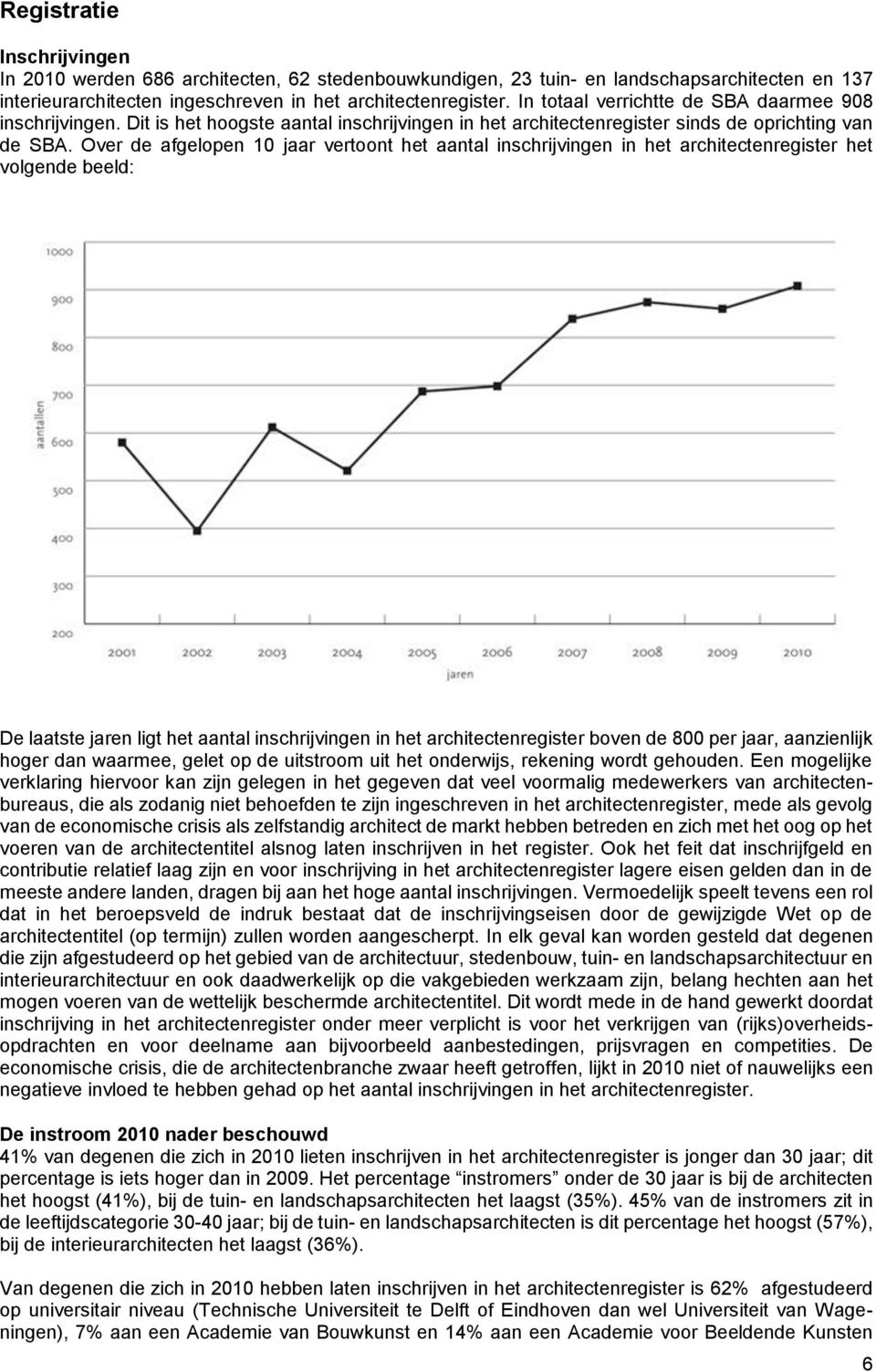 Over de afgelopen 10 jaar vertoont het aantal inschrijvingen in het architectenregister het volgende beeld: De laatste jaren ligt het aantal inschrijvingen in het architectenregister boven de 800 per