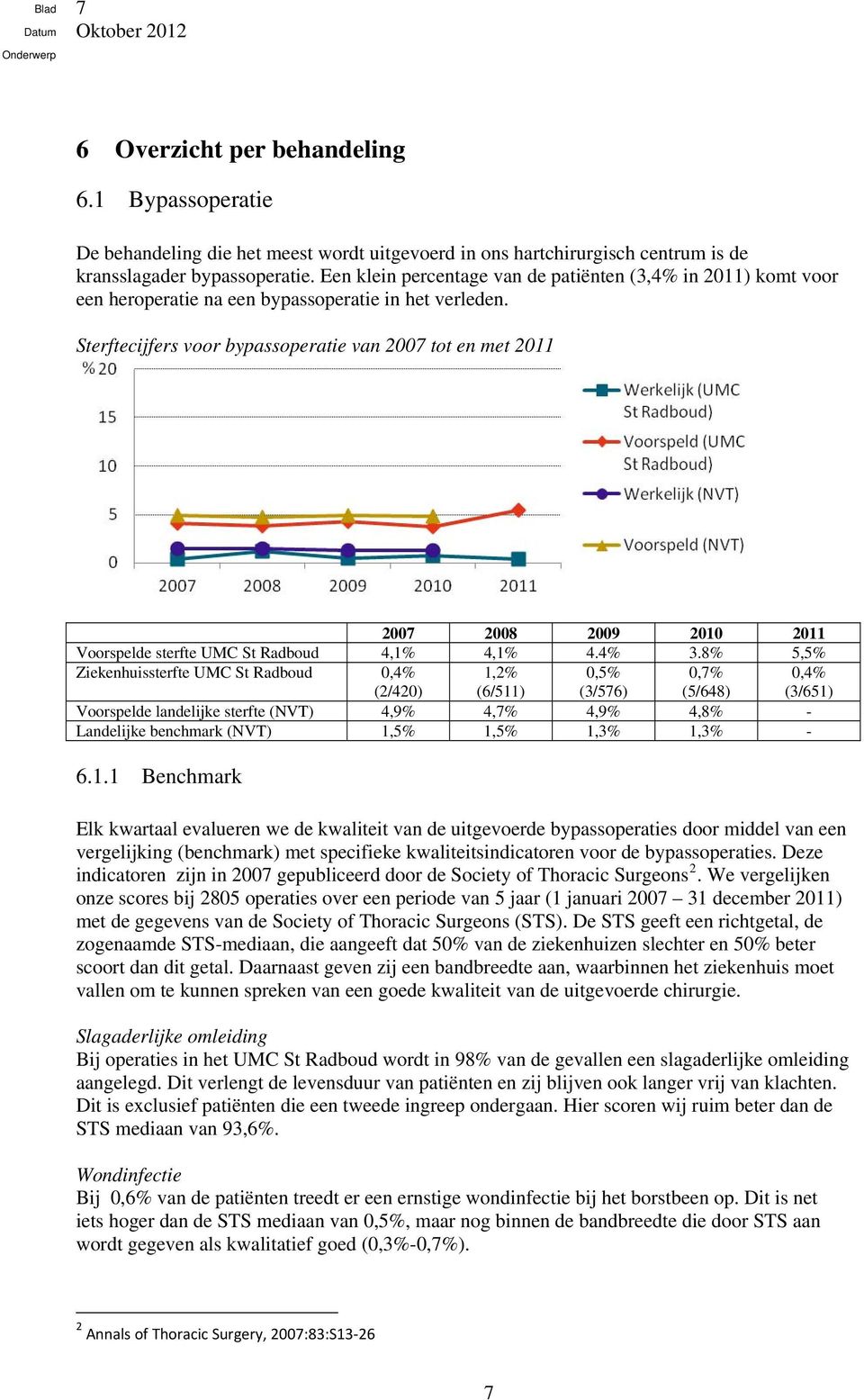 Sterftecijfers voor bypassoperatie van 2007 tot en met 2011 2007 2008 2009 2010 2011 Voorspelde sterfte UMC St Radboud 4,1% 4,1% 4.4% 3.