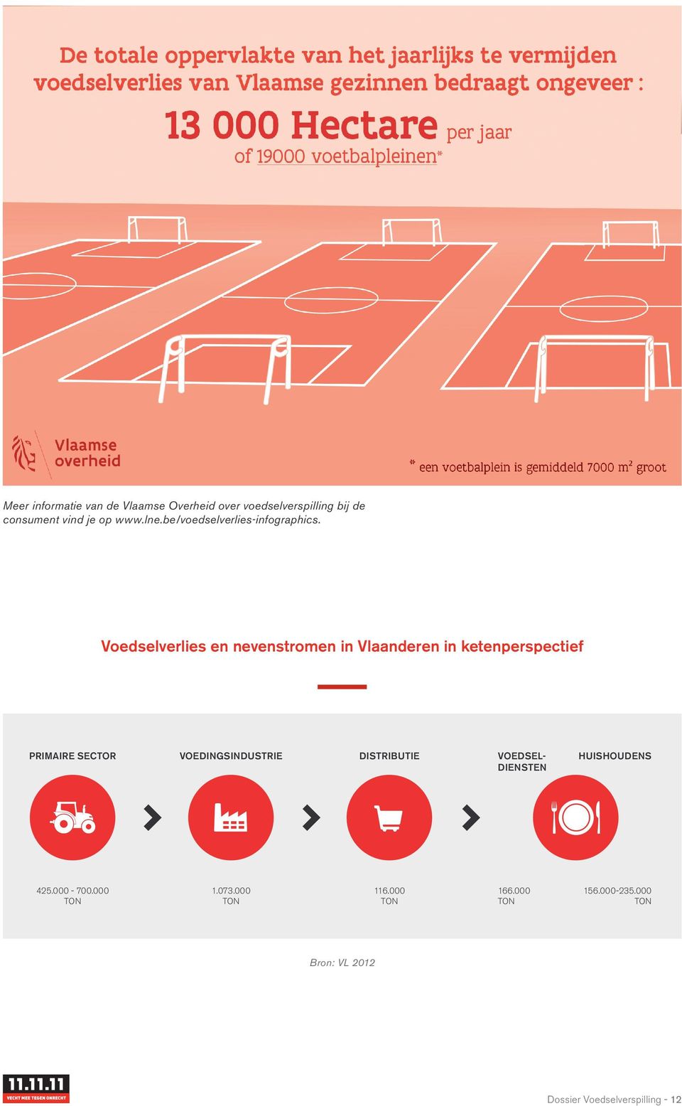 Voedselverlies en nevenstromen in Vlaanderen in ketenperspectief PRIMAIRE SECTOR VOEDINGSINDUSTRIE