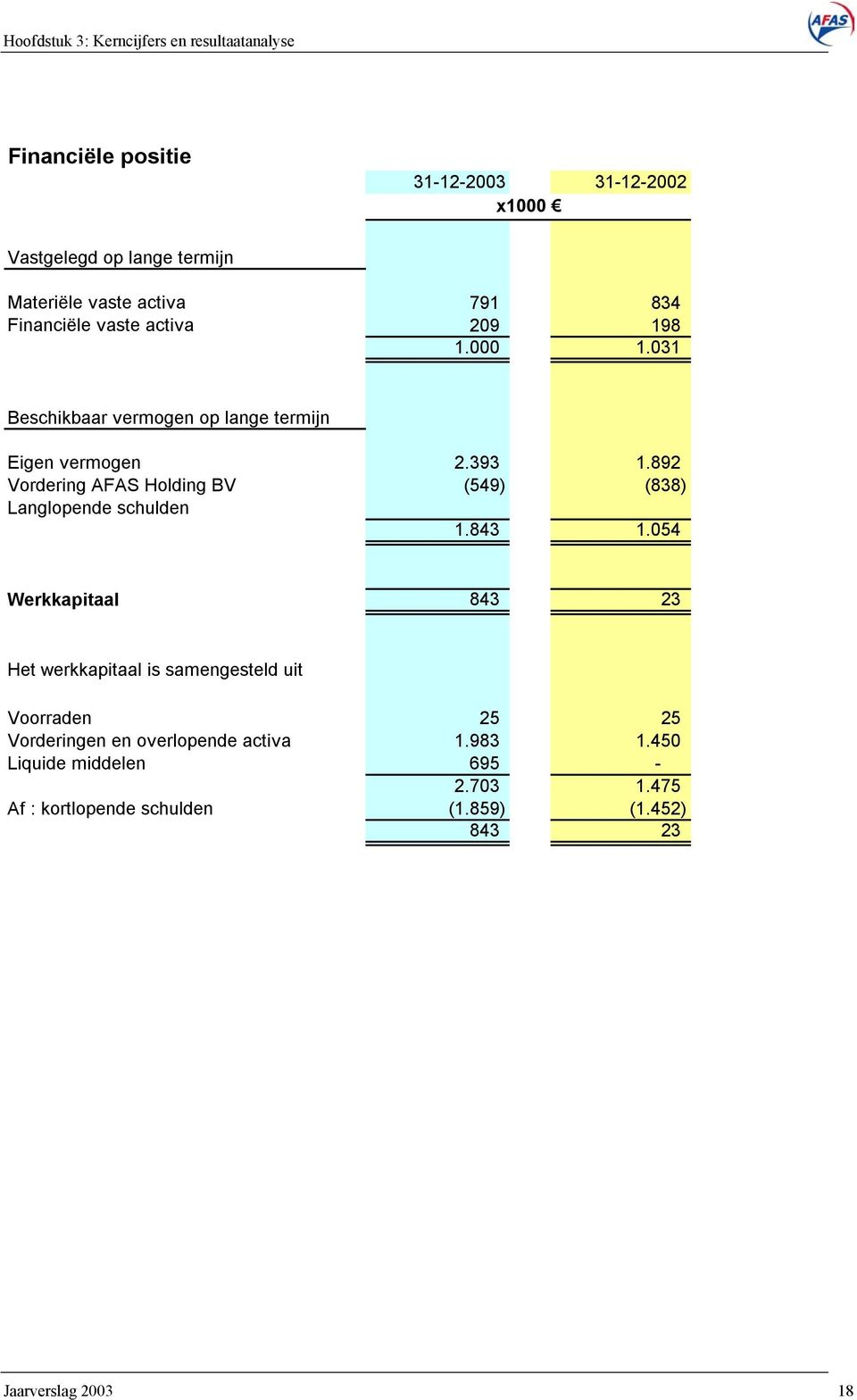 892 Vordering AFAS Holding BV (549) (838) Langlopende schulden 1.843 1.