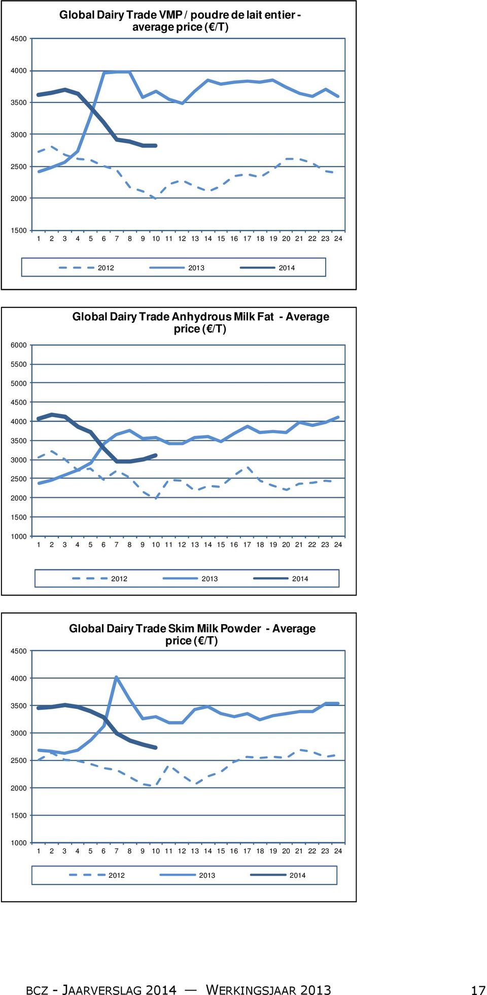 1 2 3 4 5 6 7 8 9 10 11 12 13 14 15 16 17 18 19 20 21 22 23 24 2012 2013 2014 4500 Global Dairy Trade Skim Milk Powder - Average price ( /T) 4000