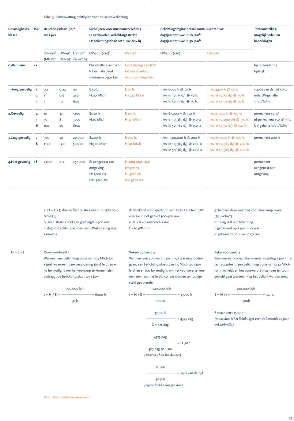 jwv(mlx.h) Belichtingsregime totaal aantal uur tot 1jwv dag/jaar tot 1jwv in 10 jaar h dag/jaar tot 1jwv in 50 jaar h Tentoonstelling mogelijkheden en beperkingen UV-arm b UV-rijk c UV-rijk d (Mlx.