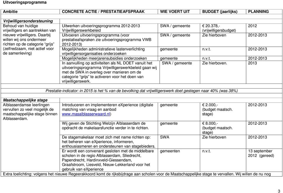 378,- 2012 Vrijwilligerswerkbeleid (vrijwilligersbudget) Uitvoeren uitvoeringsprogramma (voor SWA / gemeente Zie hierboven 2012- prestatieafspraken zie uitvoeringsprogramma VWB 2012-) Mogelijkheden