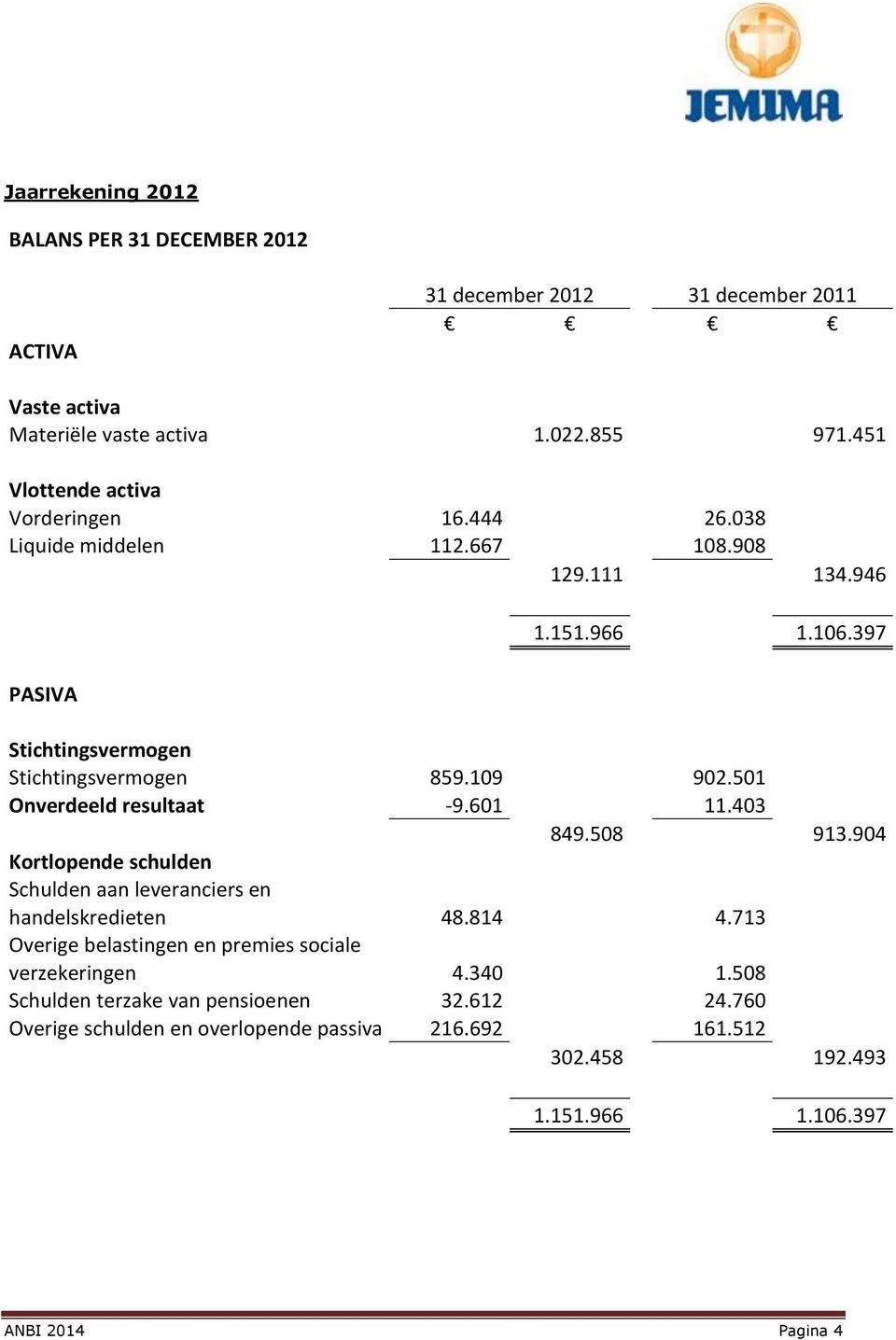 109 902.501 Onverdeeld resultaat -9.601 11.403 849.508 913.904 Kortlopende schulden Schulden aan leveranciers en handelskredieten 48.814 4.