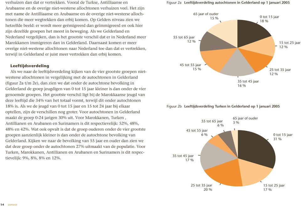 Op Gelders niveau zien we hetzelfde beeld: er wordt meer geëmigreerd dan geïmmigreerd en ook hier zijn dezelfde groepen het meest in beweging.