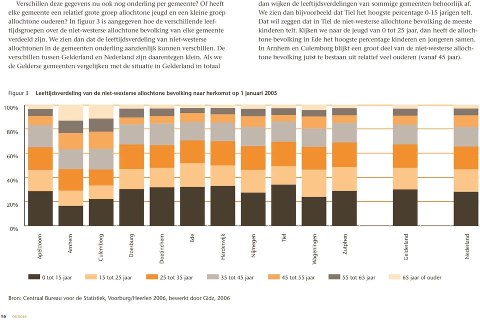 We zien dan dat de leeftijdsverdeling van niet-westerse allochtonen in de gemeenten onderling aanzienlijk kunnen verschillen. De verschillen tussen Gelderland en Nederland zijn daarentegen klein.