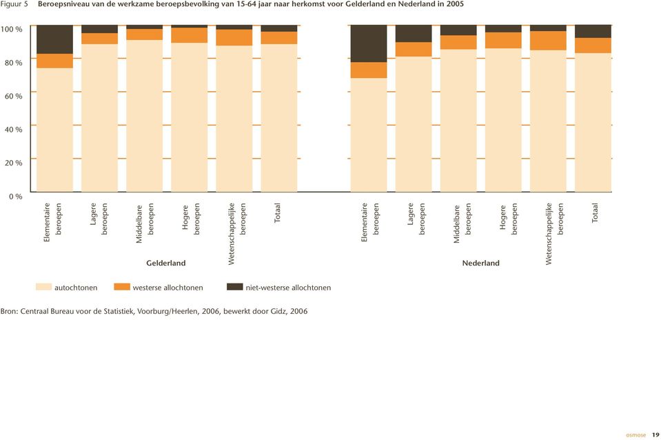 Gelderland en Nederland in 2005 100 % 80 % 60 % 40 % 20 % 0 % Gelderland Nederland autochtonen westerse allochtonen niet-westerse