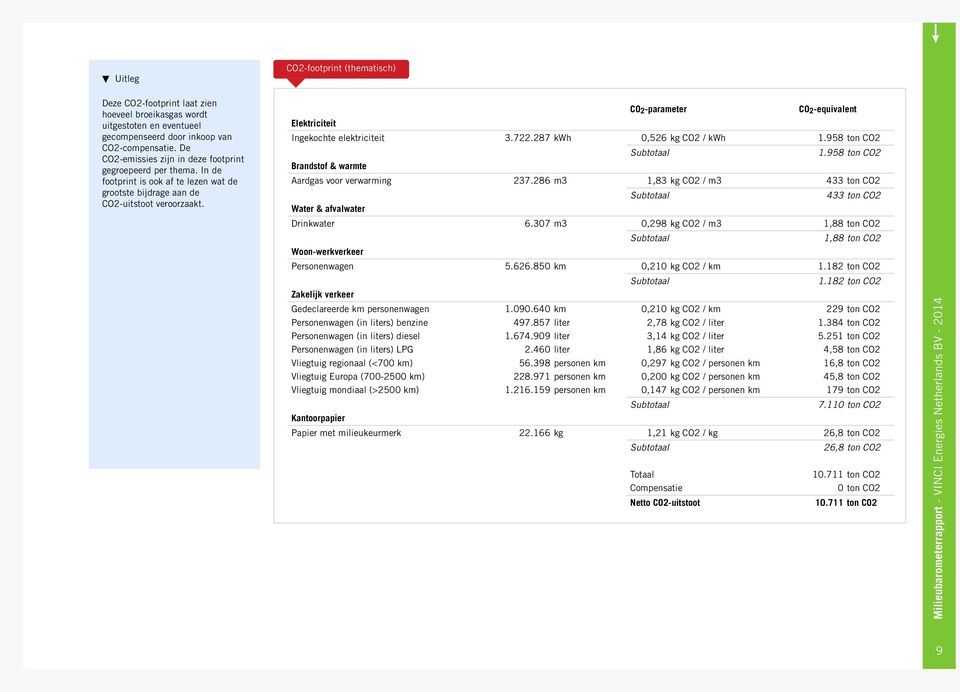 Elektriciteit CO 2 -parameter CO 2 -equivalent Ingekochte elektriciteit 3.722.287 kwh 0,526 kg CO2 / kwh 1.958 ton CO2 Brandstof & warmte 1.958 ton CO2 Aardgas voor verwarming 237.