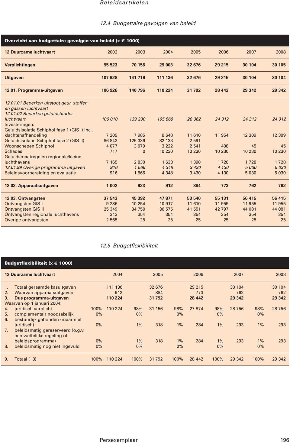 01.02 Beperken geluidshinder luchtvaart 106 010 139 230 105 866 28 362 24 312 24 312 24 312 Investeringen: Geluidsisolatie Schiphol fase 1 (GIS I) incl.