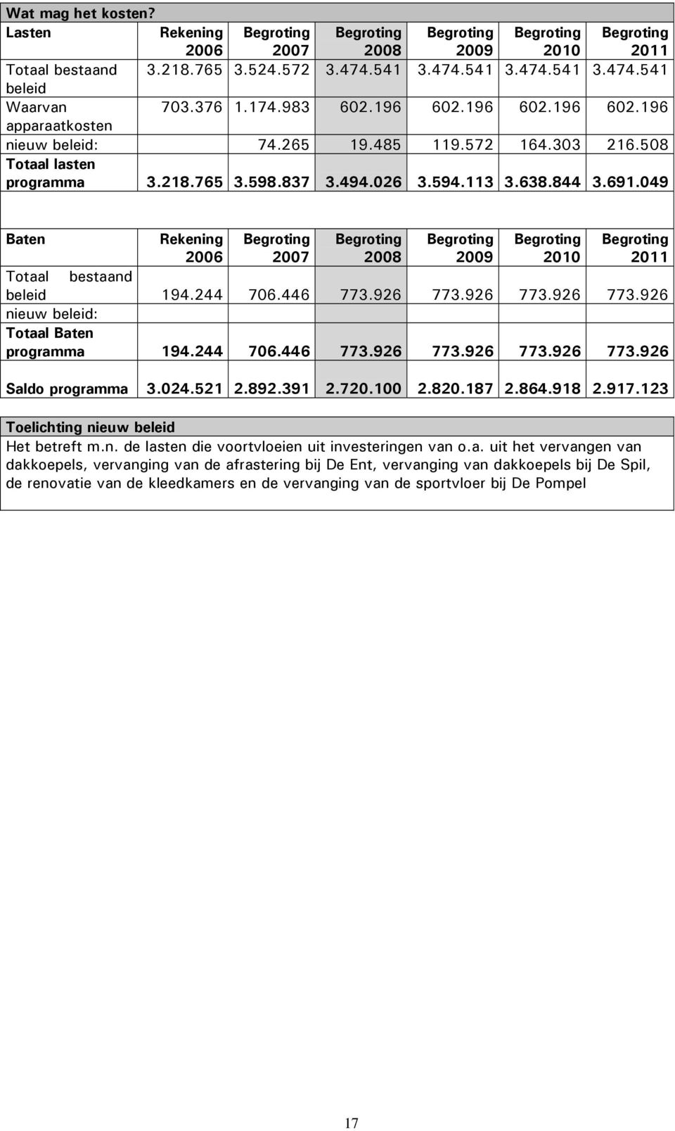 049 Baten Rekening 2006 2007 2008 2009 2010 2011 Totaal bestaand beleid 194.244 706.446 773.926 773.926 773.926 773.926 nieuw beleid: Totaal Baten programma 194.244 706.446 773.926 773.926 773.926 773.926 Saldo programma 3.