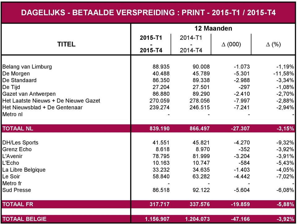 241-2,94% Metro nl - - - - TOTAAL NL 839.190 866.497-27.307-3,15% DH/Les Sports 41.551 45.821-4.270-9,32% Grenz Echo 8.618 8.970-352 -3,92% L'Avenir 78.795 81.999-3.204-3,91% L'Echo 10.163 10.