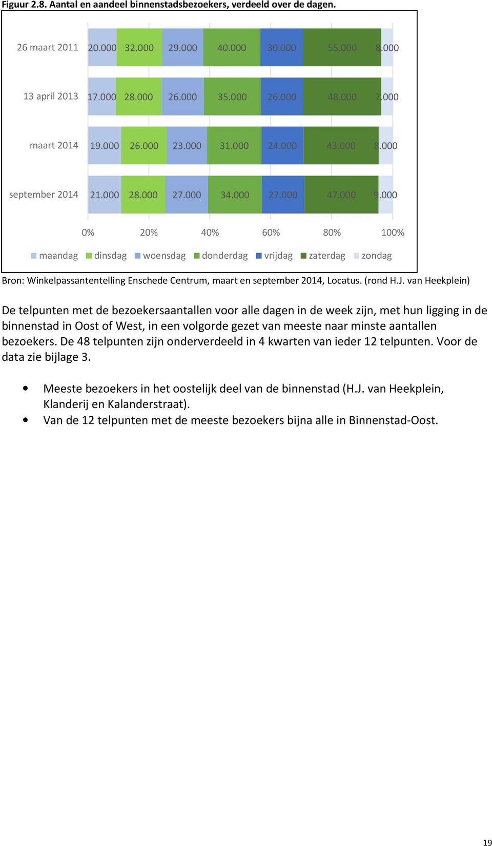 000 0% 20% 40% 60% 80% 100% maandag dinsdag woensdag donderdag vrijdag zaterdag zondag Bron: Winkelpassantentelling Enschede Centrum, maart en september 2014, Locatus. (rond H.J.