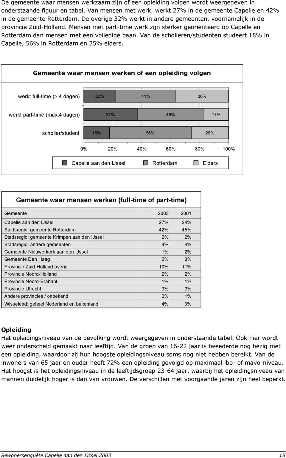 Van de scholieren/studenten studeert 18% in Capelle, 56% in Rotterdam en 25% elders. Gemeente waar mensen werken of een opleiding volgen werkt full-time (> 4 dagen) 22% 41% 36% werkt part-time (max.