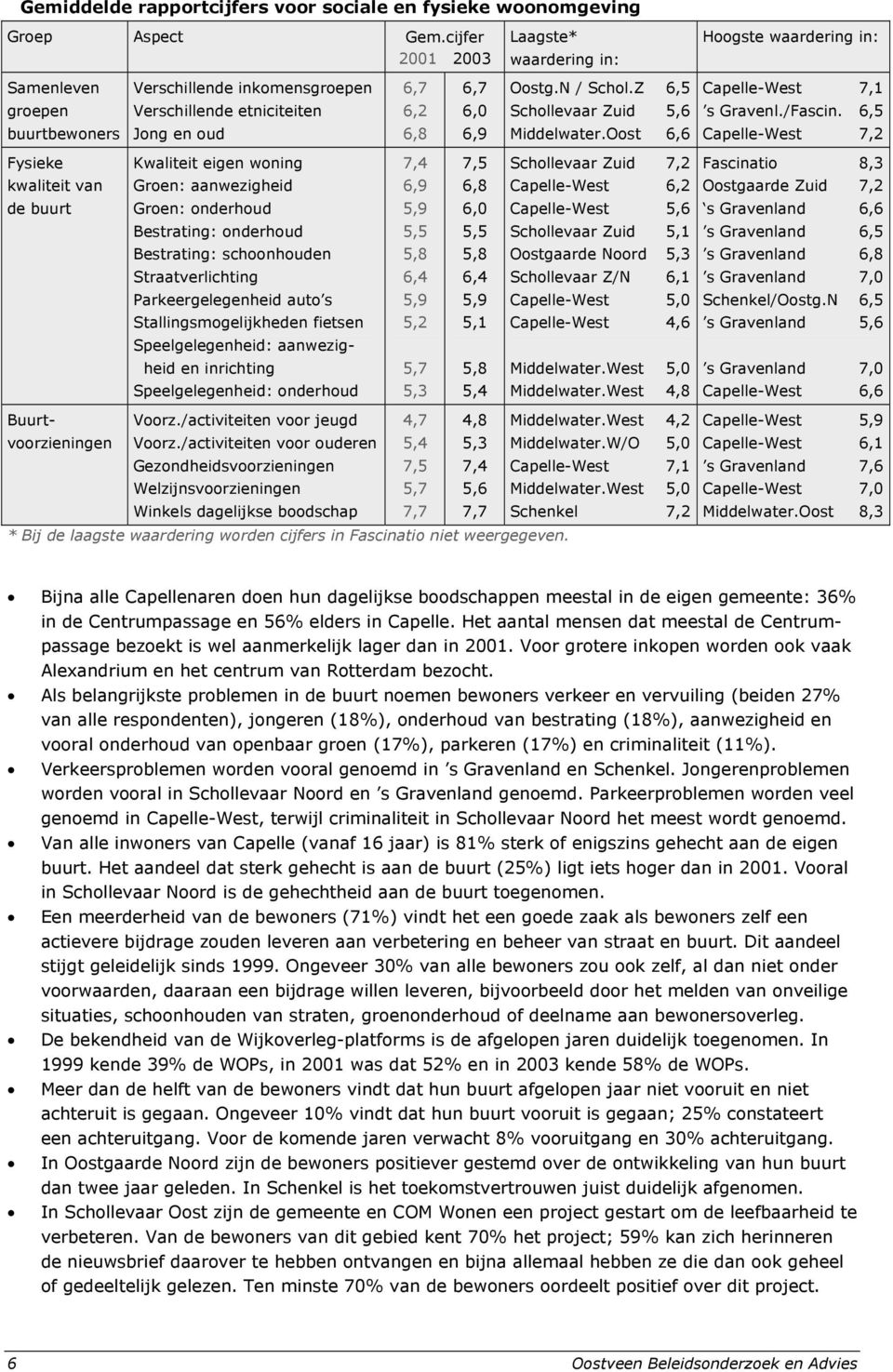 Oost 6,6 Capelle-West 7,2 Fysieke Kwaliteit eigen woning 7,4 7,5 Schollevaar Zuid 7,2 Fascinatio 8,3 kwaliteit van Groen: aanwezigheid 6,9 6,8 Capelle-West 6,2 Oostgaarde Zuid 7,2 de buurt Groen: