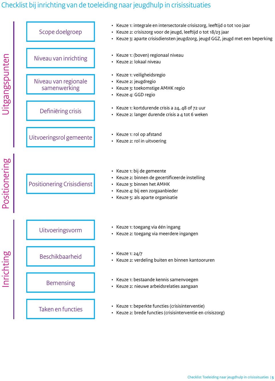 Keuze 1: (boven) regionaal niveau Keuze 2: lokaal niveau Keuze 1: veiligheidsregio Keuze 2: jeugdregio Keuze 3: toekomstige AMHK regio Keuze 4: GGD regio Keuze 1: kortdurende crisis a 24, 48 of 72