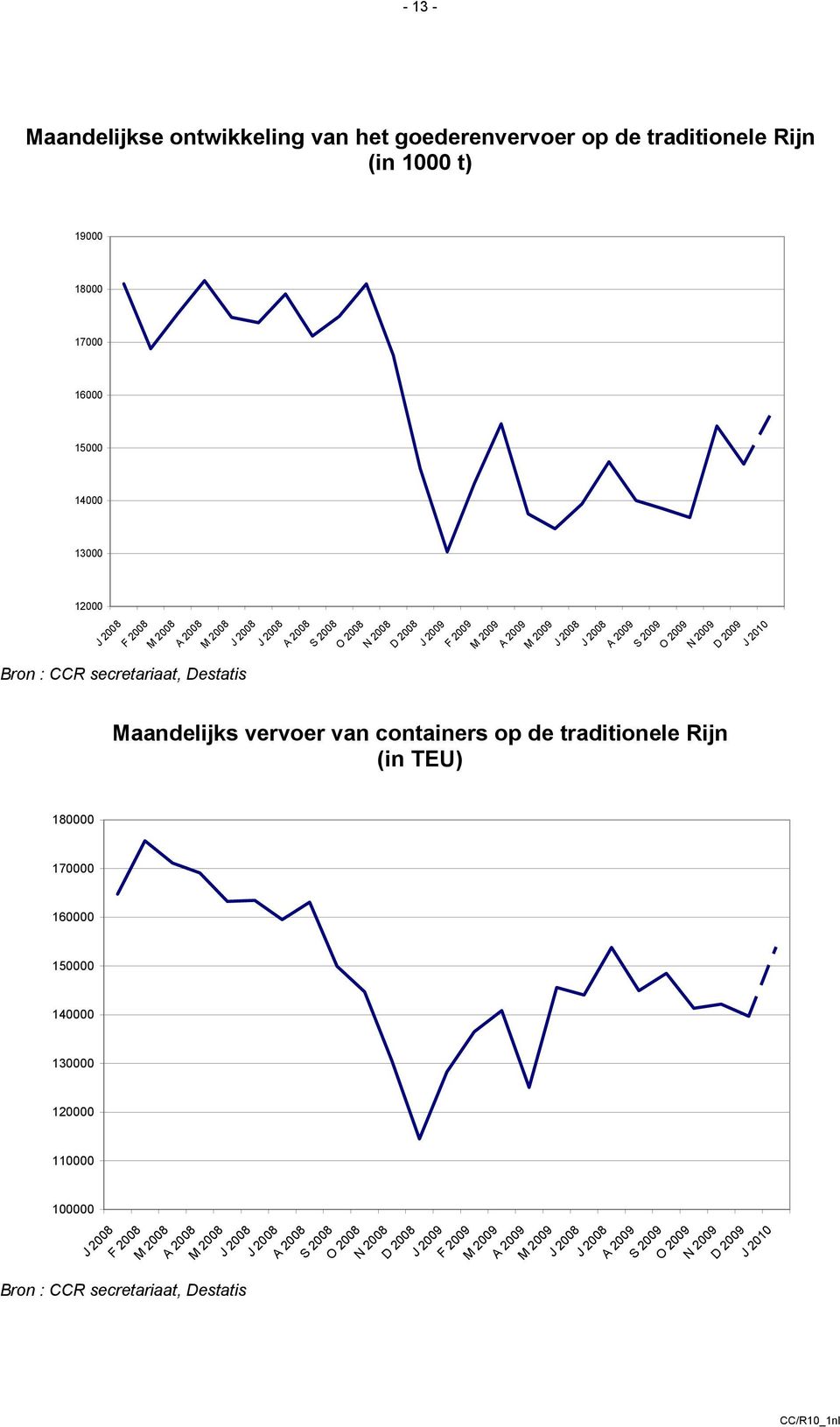 Destatis Maandelijks vervoer van containers op de traditionele Rijn (in TEU) 180000 170000 160000 150000 140000 130000 120000 110000 100000 Bron : CCR secretariaat,