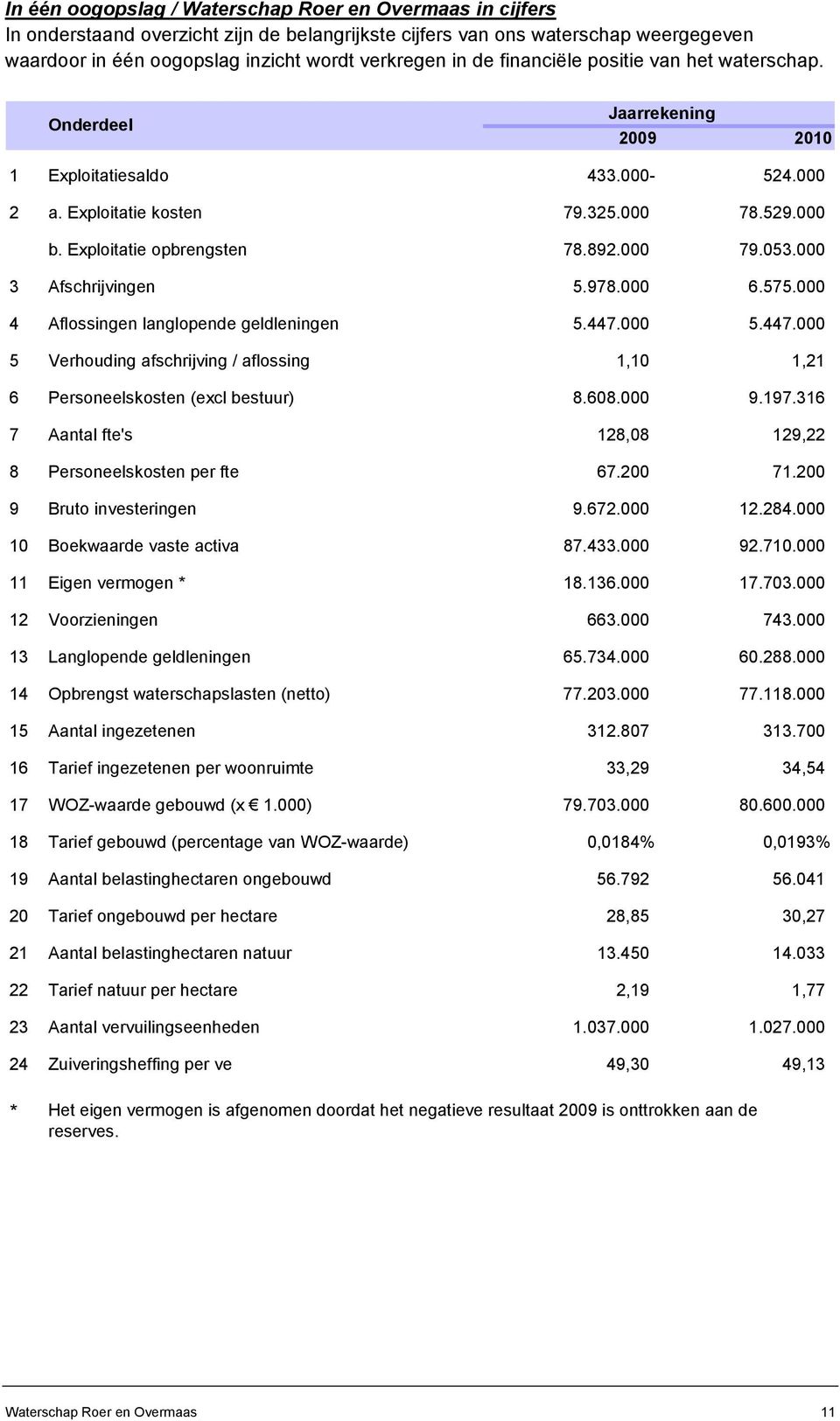 000 3 Afschrijvingen 5.978.000 6.575.000 4 Aflossingen langlopende geldleningen 5.447.000 5.447.000 5 Verhouding afschrijving / aflossing 1,10 1,21 6 Personeelskosten (excl bestuur) 8.608.000 9.197.