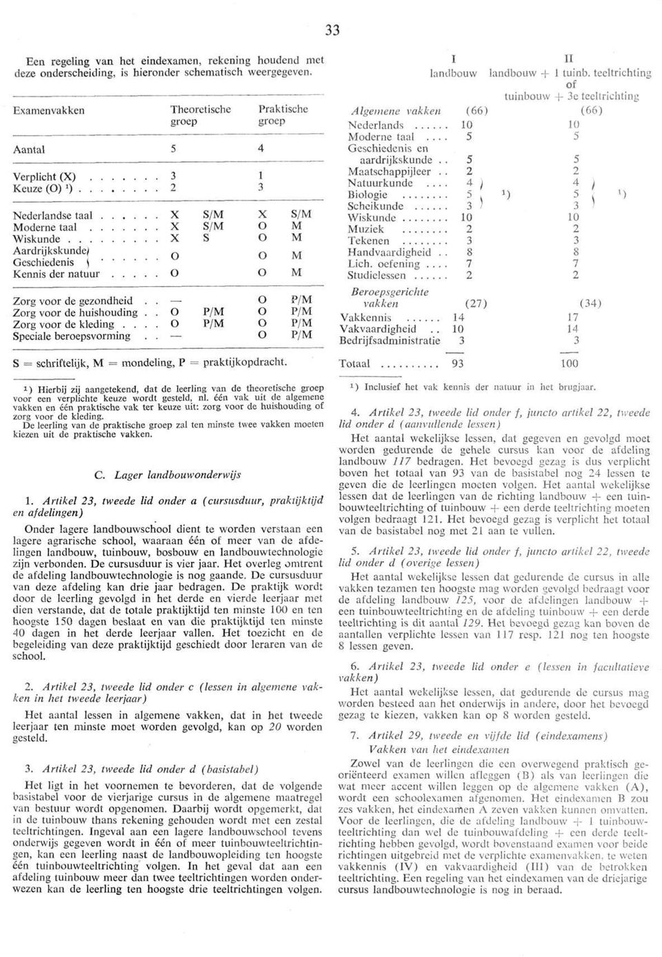 ... Speciale beroepsvorming.. o o loo 1 S/ S/ s P/ P/ Praktische groep 1 OO O 0 oooo S = schriftelijk, = mondeling, P = praktijkopdracht.