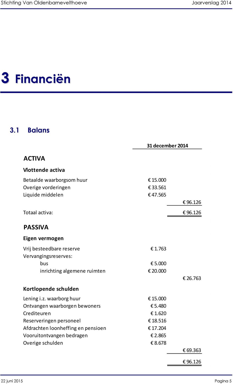 000 inrichting algemene ruimten 20.000 Kortlopende schulden Lening i.z. waarborg huur 15.000 Ontvangen waarborgen bewoners 5.480 Crediteuren 1.