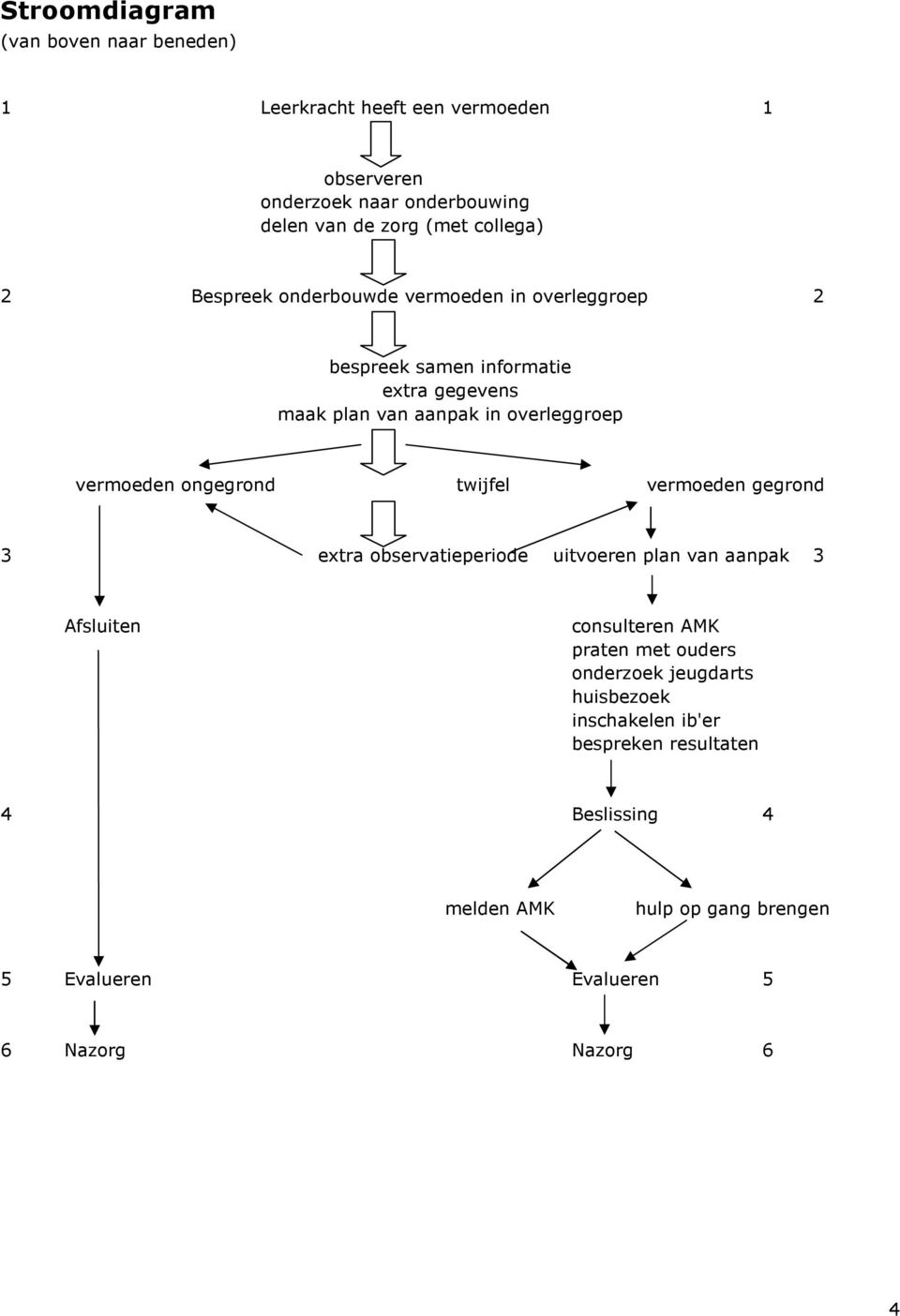 ongegrond twijfel vermoeden gegrond 3 extra observatieperiode uitvoeren plan van aanpak 3 Afsluiten consulteren AMK praten met ouders onderzoek