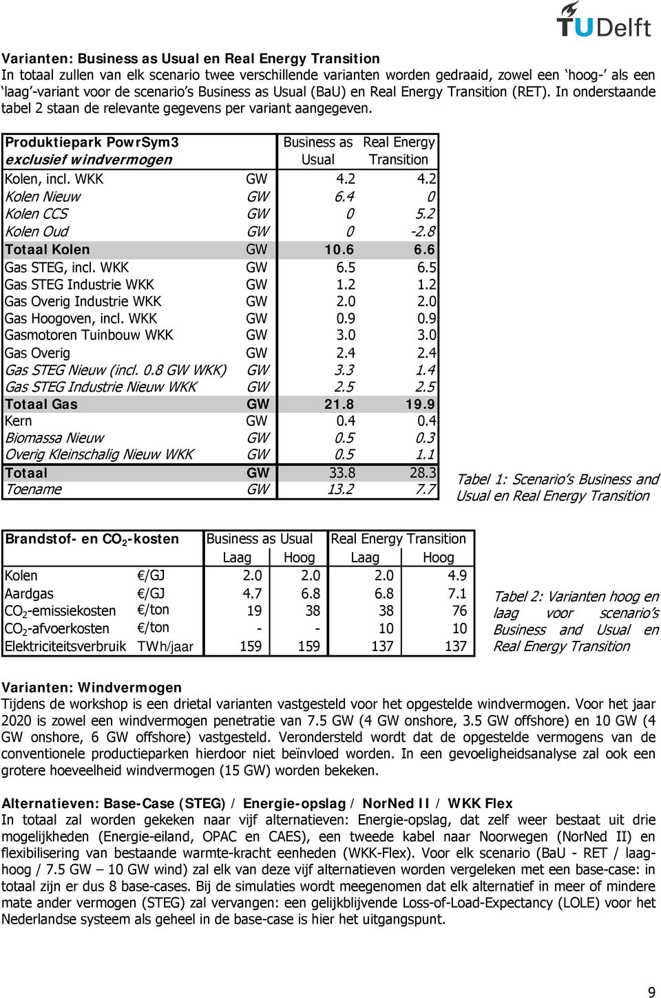 Produktiepark PowrSym3 Business as Real Energy exclusief windvermogen Usual Transition Kolen, incl. WKK GW 4.2 4.2 Kolen Nieuw GW 6.4 0 Kolen CCS GW 0 5.2 Kolen Oud GW 0-2.8 Totaal Kolen GW 10.6 6.