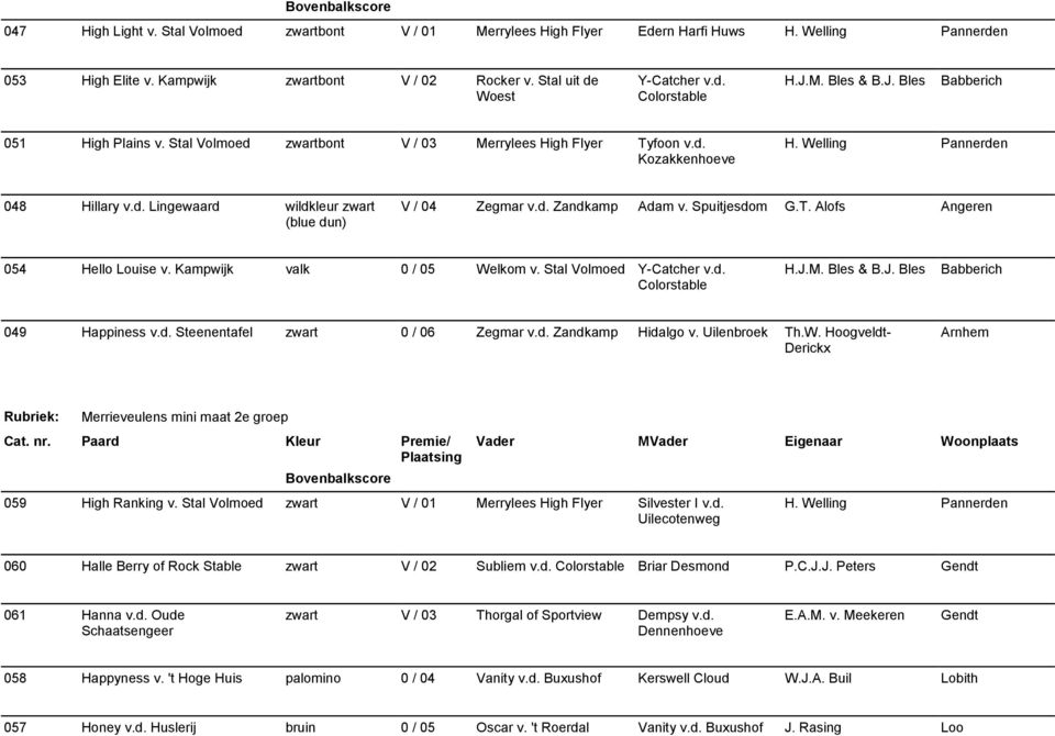d. Zandkamp Adam v. Spuitjesdom G.T. Alofs Angeren 054 Hello Louise v. Kampwijk valk 0 / 05 Welkom v. Stal Volmoed Y-Catcher v.d. Colorstable H.J.M. Bles & B.J. Bles Babberich 049 Happiness v.d. Steenentafel zwart 0 / 06 Zegmar v.