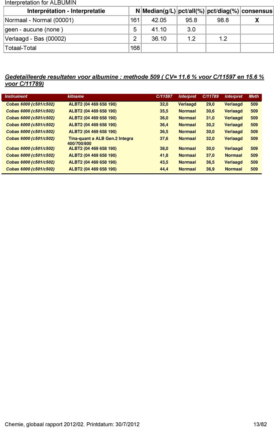 6 voor C/11789) Instrument kitname C/1197 Interpret C/11789 Interpret Meth Cobas 6000 (c01/c02) ALBT2 (04 469 68 190) 32,0 Verlaagd 29,0 Verlaagd 09 Cobas 6000 (c01/c02) ALBT2 (04 469 68 190) 3,