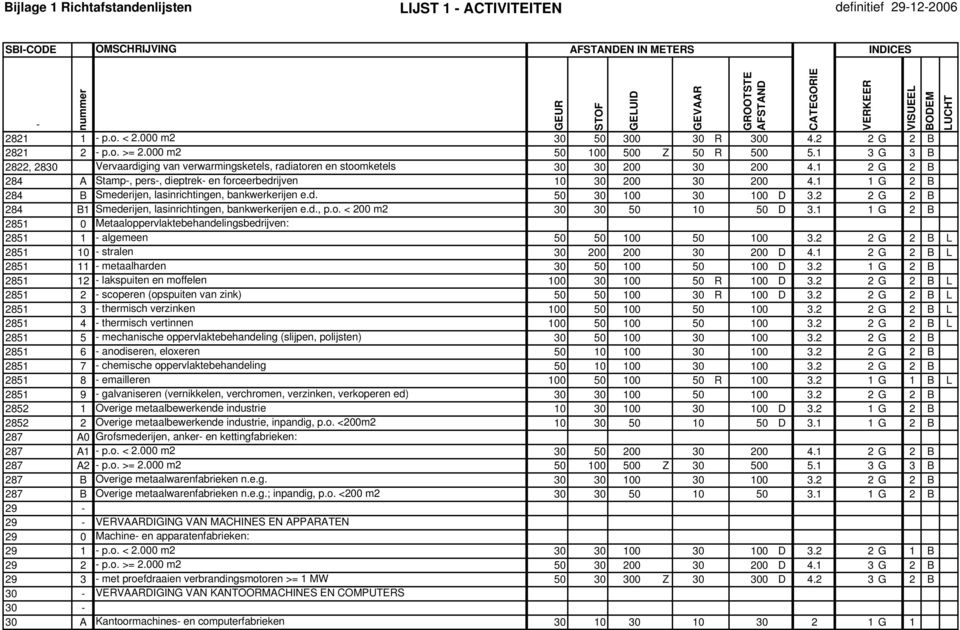 1 1 G 2 B 284 B Smederijen, lasinrichtingen, bankwerkerijen e.d. 50 30 100 30 100 D 3.2 2 G 2 B 284 B1 Smederijen, lasinrichtingen, bankwerkerijen e.d., p.o. < 200 m2 30 30 50 10 50 D 3.
