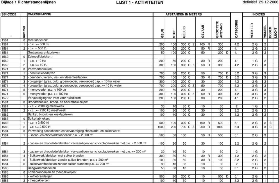 2 2 G 3 1571 0 Veevoerfabrieken: 1571 1 destructiebedrijven 700 30 200 C 50 700 D 5.2 3 G 3 1571 2 beender, veren, vis, en vleesmeelfabriek 700 100 100 C 30 R 700 D 5.
