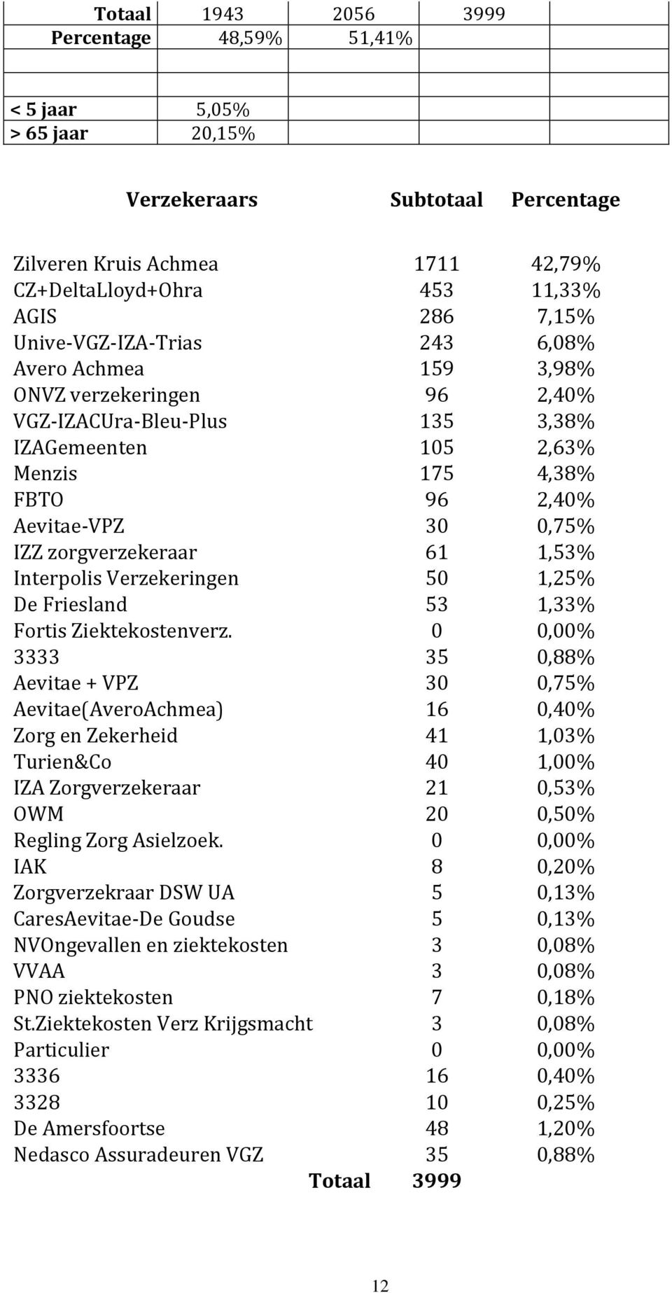 zorgverzekeraar 61 1,53% Interpolis Verzekeringen 50 1,25% De Friesland 53 1,33% Fortis Ziektekostenverz.